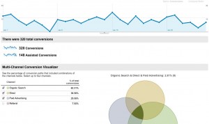 multichannel attribution report from Google Analytics
