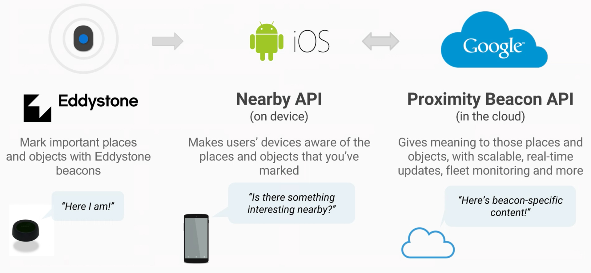 How Beacon Works