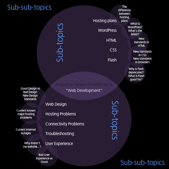 Topics and how to branch them out Topics and how to branch them out