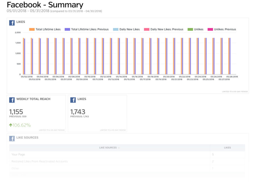 Social media performance