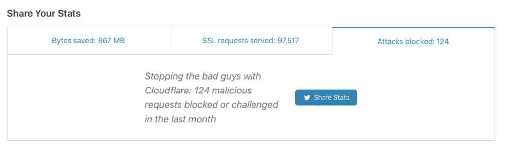 Cloudflare: 124 malicious requests blocked or challenged in the last month