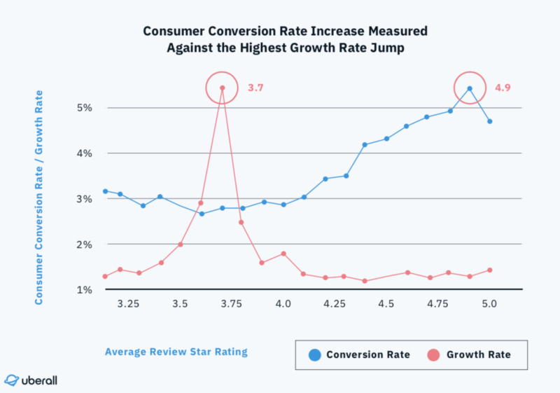 Consumer Conversions Rate Increase