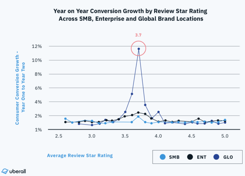 Year on Year Conversion Growth by Review Star Rating Across SMB, Enterprise and Global Brands Locations chart