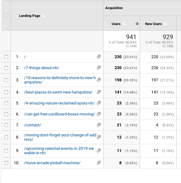 Central Lakes Region Movers Blogging Metrics