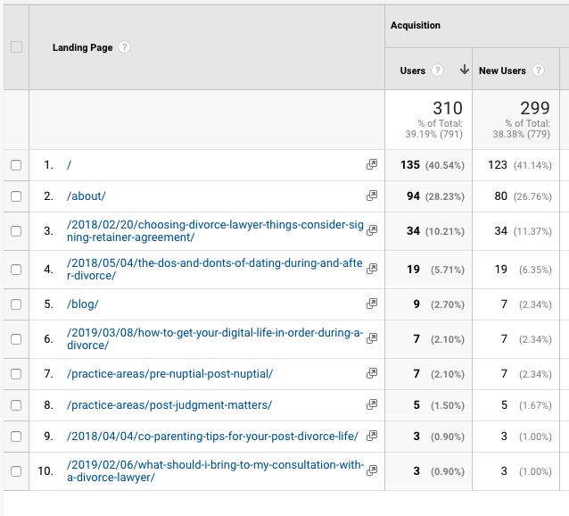 Greenblatt Law Blogging Metrics