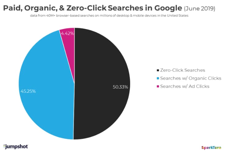 Paid, Organic, and Zero Click Searches in Google Pie Chart