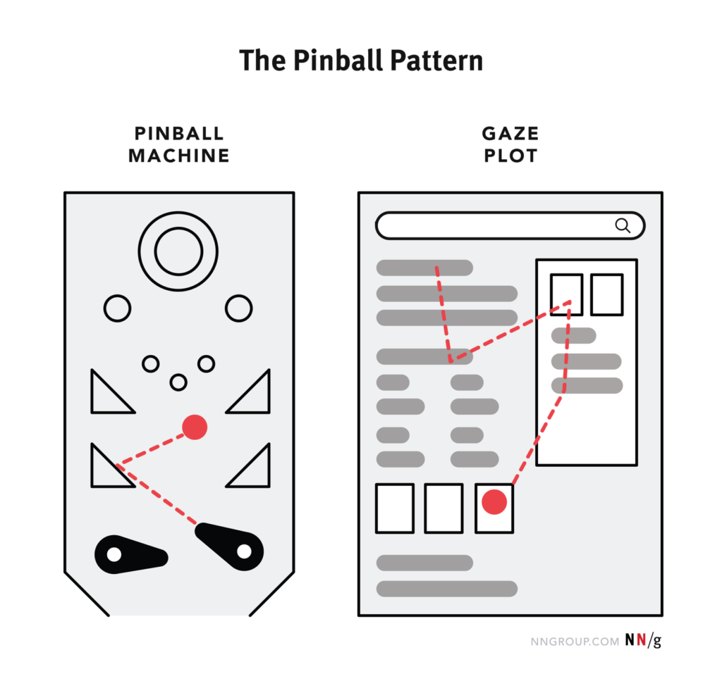 The Pinball Pattern described like a pinball in a pinball machine, bouncing from item to item on the SERP