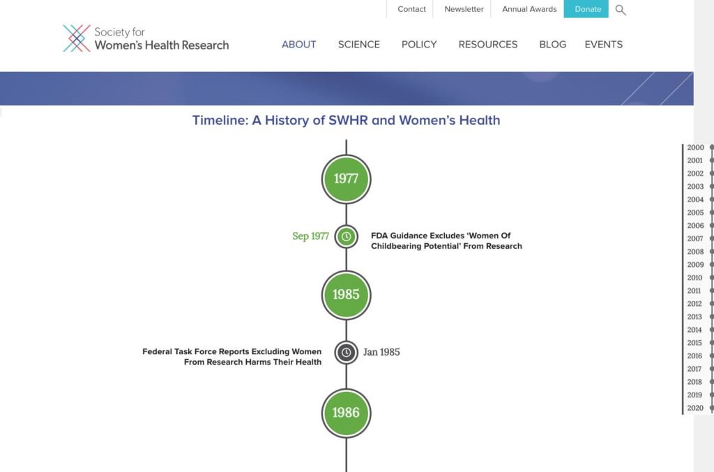 SWHR Timeline