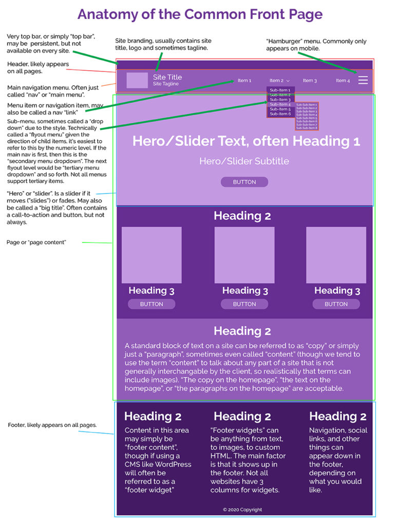 Anatomy of a front page website, broken down into sections and highlighting specific areas.