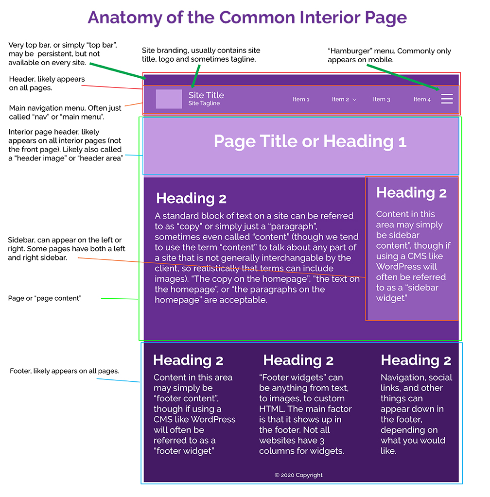 Anatomy of an interior page of a website, broken down into sections and highlighting specific areas.