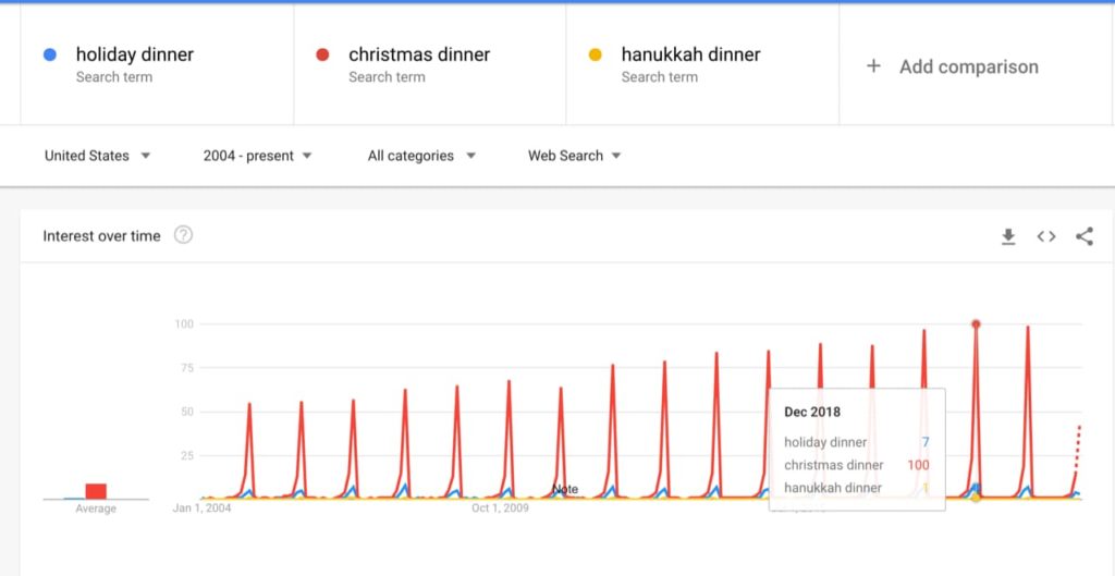 Christmas Dinner vs Holiday Dinner Keyword Graph