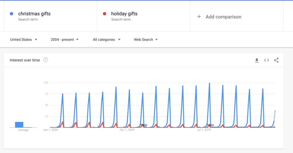 Christmas Gifts vs Holiday Gifts Keyword Graph