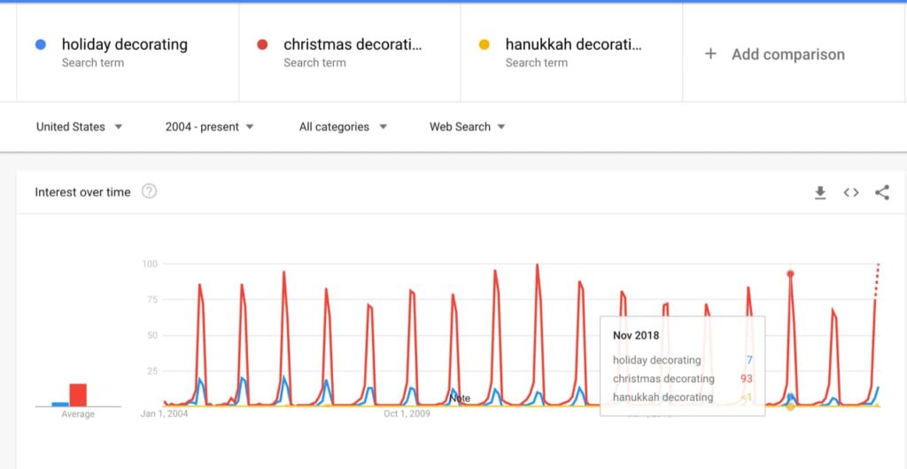 Christmas Decorating vs Holiday Decorating Keyword Graph