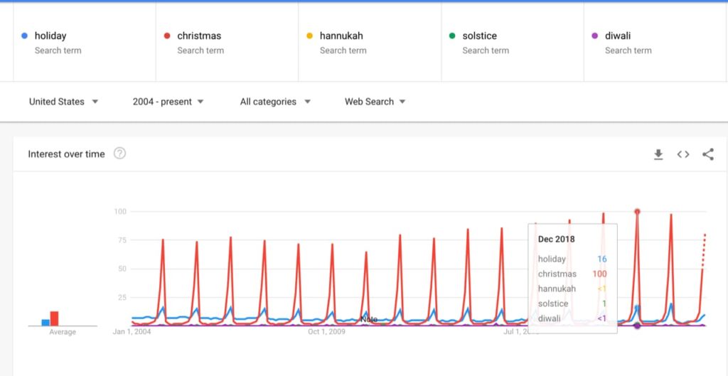 Holiday vs Christmas vs Hannukah vs Solstice vs Diwali Keyword Graph