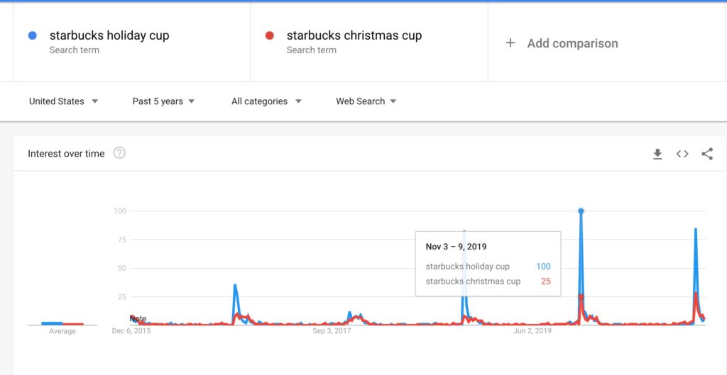 Starbucks Holiday Cup vs Starbucks Christmas Cup