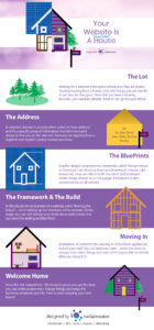 Your website is a lot like a house infographic