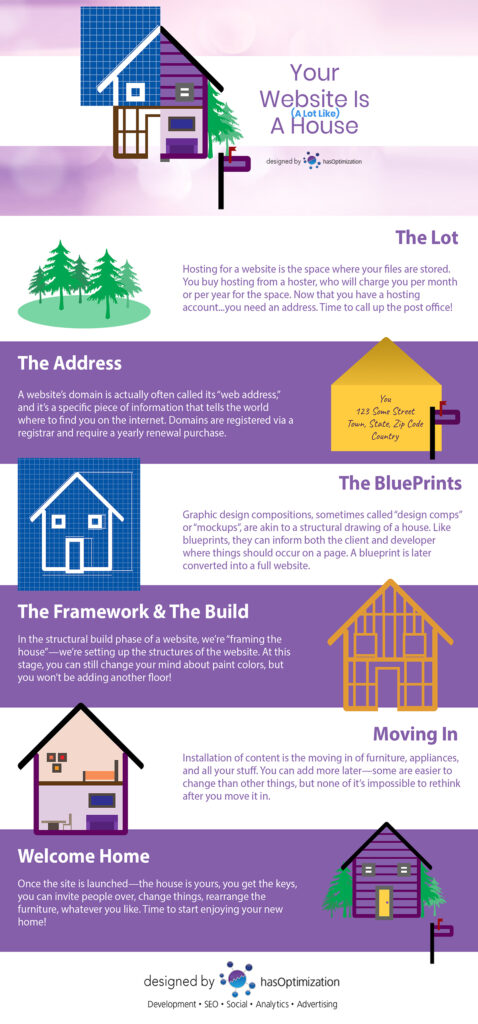 Your website is a lot like a house infographic