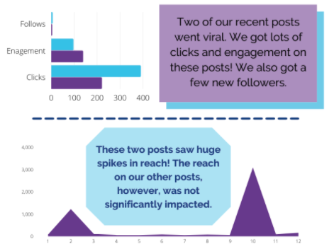 Two graphs with information on these viral posts. The first graph shows very little difference in follows, but at least 100 engagements and between 200-400 clicks. Text beside the graph states: “Two of our recent posts went viral. We got lots of clicks and engagement on these posts! We also got a few new followers.” The second graph shows how many people saw these two posts. The first post has at least 1,000 views and around 3,000 on the other post, which makes our usual reach almost not visible in comparison. Beside this graph, we state that “these two posts saw huge spikes in reach! The reach on our posts, however, was not significantly impacted.”