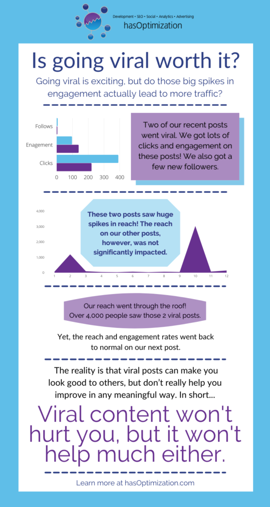 An infographic titled “Is going viral worth it?” which states “Going viral is exciting, but do those big spikes in engagement actually lead to more traffic?” The infographic includes the two graphs from above, along with the text “Our reach went through the roof! Over 4,000 people saw those 2 viral posts. Yet, the reach and engagement rates went back to normal on our next post. The reality is that viral posts can make you look good to other, but don’t really help you improve in any meaningful way. In short…viral content won’t hurt you, but it won’t help either. Learn more at hasOptimization.com.”