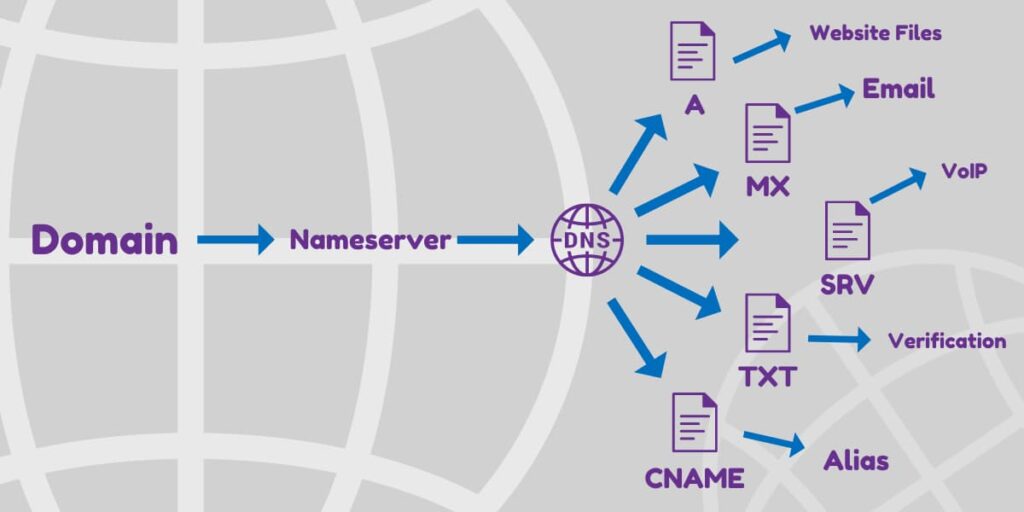 DNS Graph Visual depiction of how DNS supplies records for a domain