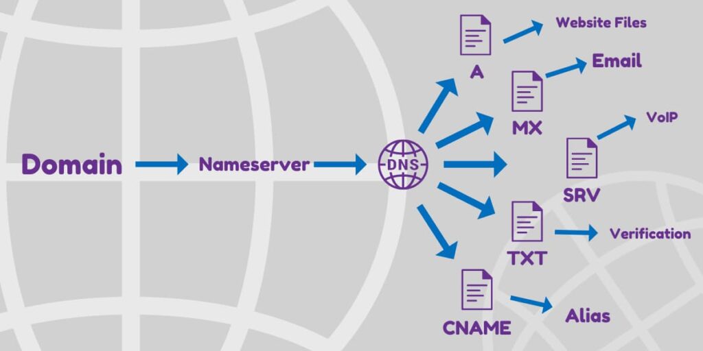 Visual depiction of how DNS supplies records for a domain