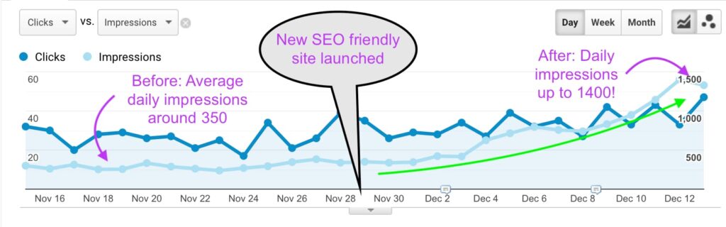 Analytics graph showing that impressions more than doubled since the launch of the site.