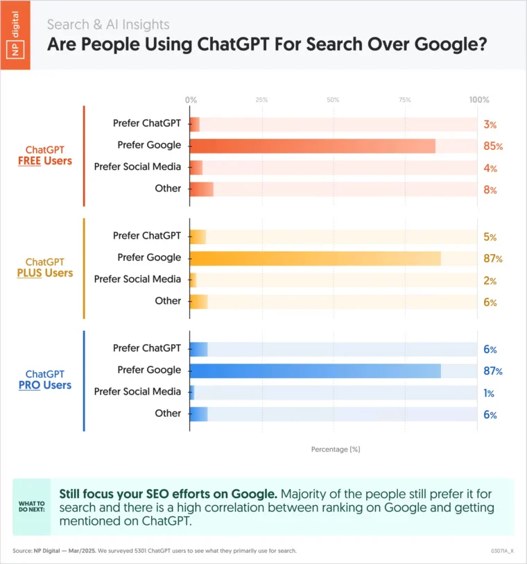 Are People Using chatGPT for Search Over Google graphic from Neil Patel